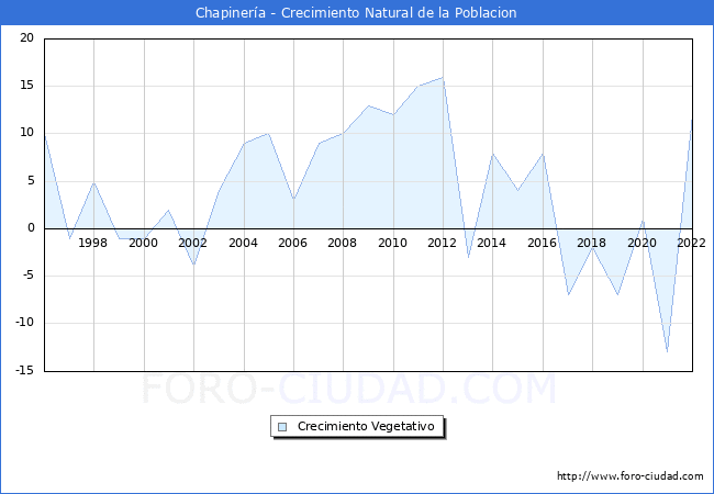 Crecimiento Vegetativo del municipio de Chapinería desde 1996 hasta el 2020 