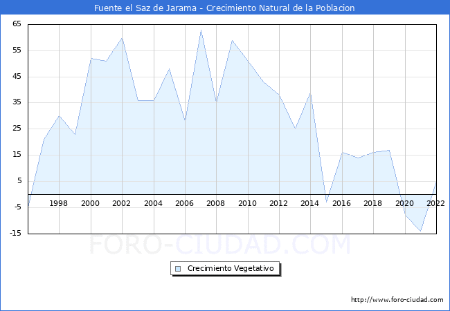 Crecimiento Vegetativo del municipio de Fuente el Saz de Jarama desde 1996 hasta el 2020 