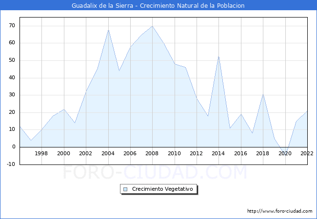 Crecimiento Vegetativo del municipio de Guadalix de la Sierra desde 1996 hasta el 2021 