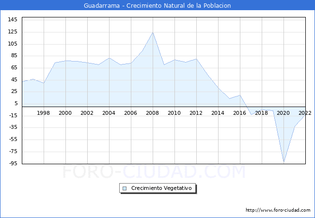 Crecimiento Vegetativo del municipio de Guadarrama desde 1996 hasta el 2020 