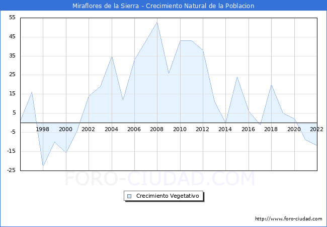 Crecimiento Vegetativo del municipio de Miraflores de la Sierra desde 1996 hasta el 2020 