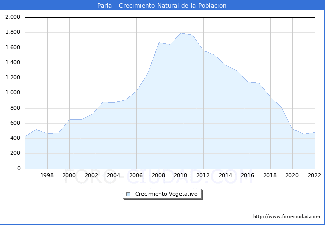 Crecimiento Vegetativo del municipio de Parla desde 1996 hasta el 2020 