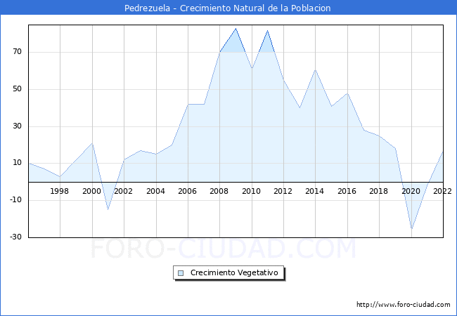 Crecimiento Vegetativo del municipio de Pedrezuela desde 1996 hasta el 2020 