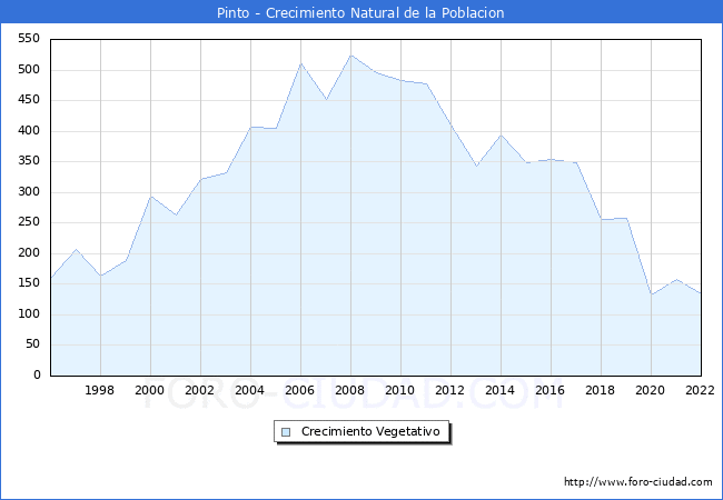 Crecimiento Vegetativo del municipio de Pinto desde 1996 hasta el 2020 