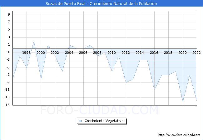 Crecimiento Vegetativo del municipio de Rozas de Puerto Real desde 1996 hasta el 2021 