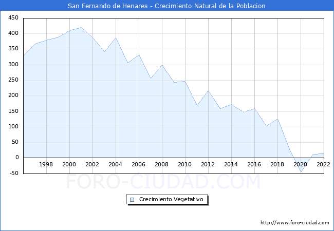 Crecimiento Vegetativo del municipio de San Fernando de Henares desde 1996 hasta el 2021 