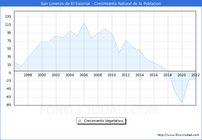 Crecimiento Vegetativo del municipio de San Lorenzo de El Escorial desde 1996 hasta el 2021 
