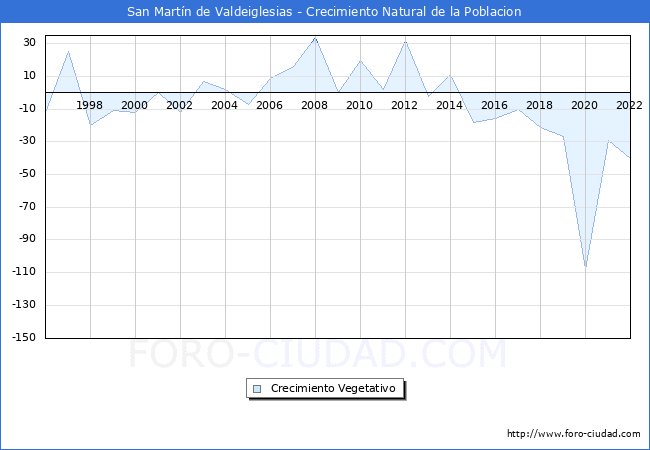 Crecimiento Vegetativo del municipio de San Martín de Valdeiglesias desde 1996 hasta el 2021 