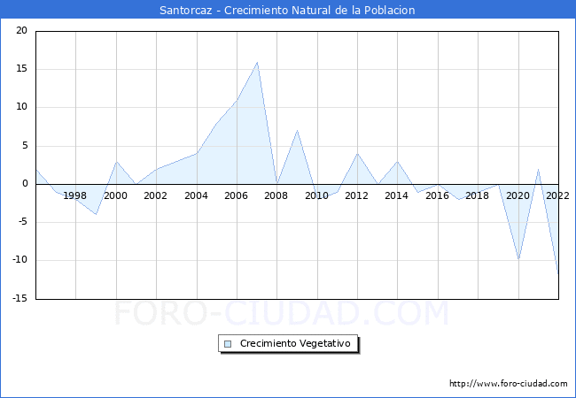 Crecimiento Vegetativo del municipio de Santorcaz desde 1996 hasta el 2021 