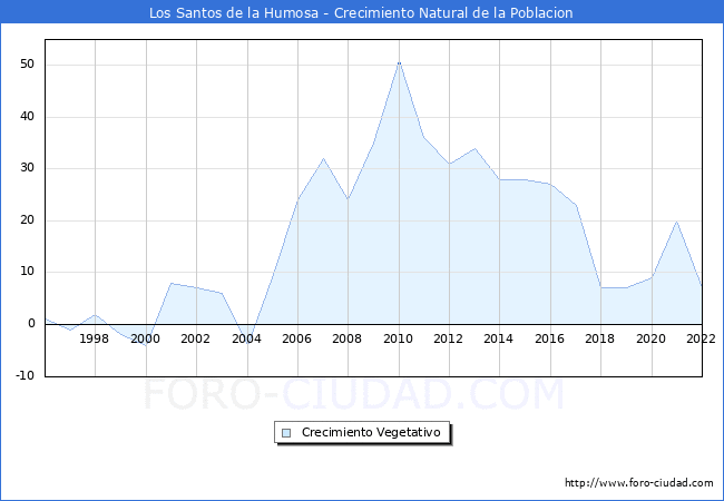 Crecimiento Vegetativo del municipio de Los Santos de la Humosa desde 1996 hasta el 2020 