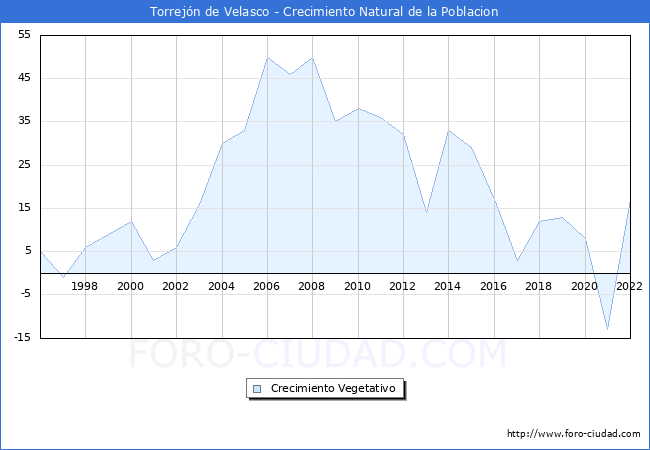 Crecimiento Vegetativo del municipio de Torrejón de Velasco desde 1996 hasta el 2021 