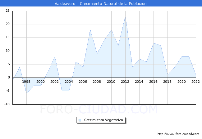 Crecimiento Vegetativo del municipio de Valdeavero desde 1996 hasta el 2021 
