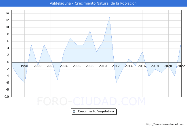 Crecimiento Vegetativo del municipio de Valdelaguna desde 1996 hasta el 2021 