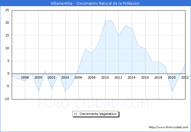 Crecimiento Vegetativo del municipio de Villamantilla desde 1996 hasta el 2020 