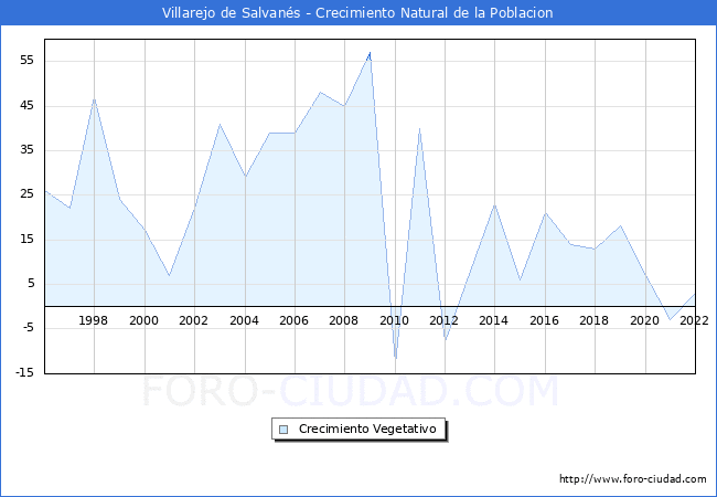 Crecimiento Vegetativo del municipio de Villarejo de Salvanés desde 1996 hasta el 2020 