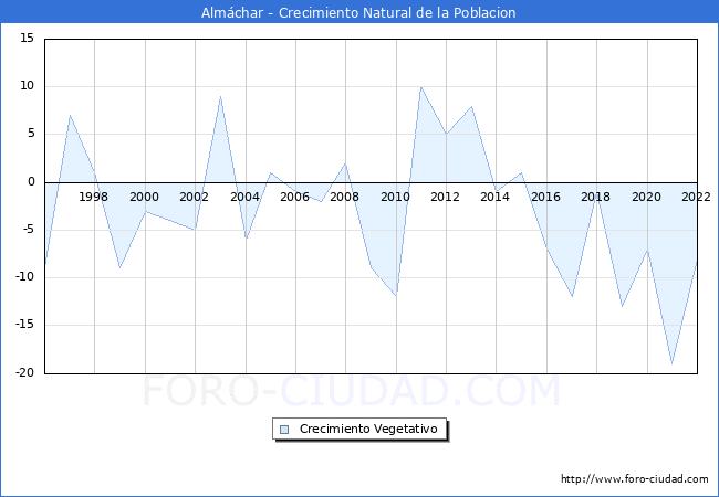 Crecimiento Vegetativo del municipio de Almáchar desde 1996 hasta el 2021 