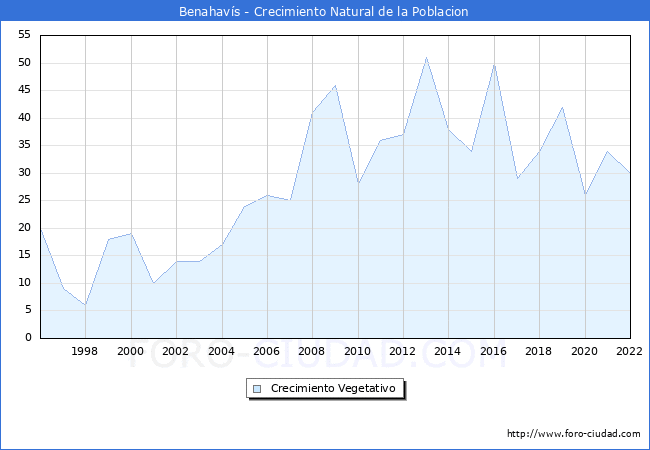 Crecimiento Vegetativo del municipio de Benahavís desde 1996 hasta el 2021 