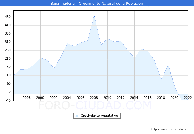 Crecimiento Vegetativo del municipio de Benalmádena desde 1996 hasta el 2021 