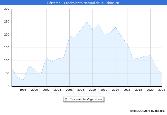 Crecimiento Vegetativo del municipio de Cártama desde 1996 hasta el 2021 