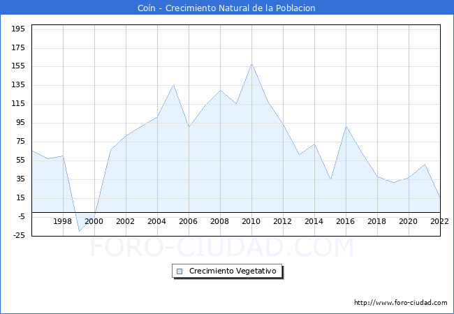 Crecimiento Vegetativo del municipio de Coín desde 1996 hasta el 2020 