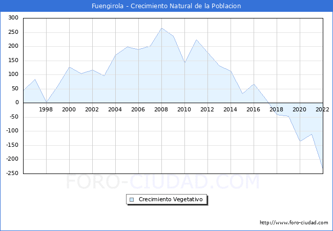 Crecimiento Vegetativo del municipio de Fuengirola desde 1996 hasta el 2020 
