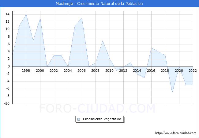 Crecimiento Vegetativo del municipio de Moclinejo desde 1996 hasta el 2021 