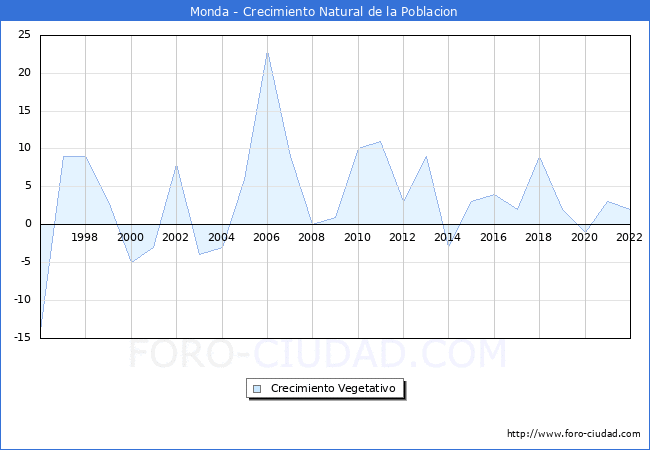 Crecimiento Vegetativo del municipio de Monda desde 1996 hasta el 2021 