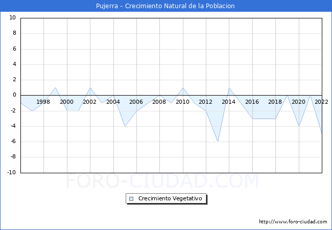 Crecimiento Vegetativo del municipio de Pujerra desde 1996 hasta el 2021 