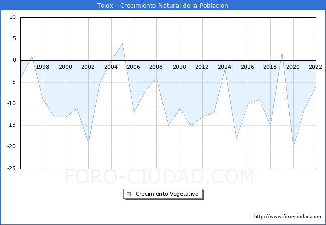 Crecimiento Vegetativo del municipio de Tolox desde 1996 hasta el 2021 