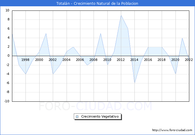 Crecimiento Vegetativo del municipio de Totalán desde 1996 hasta el 2021 