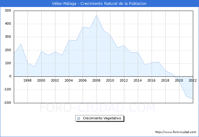 Crecimiento Vegetativo del municipio de Vélez-Málaga desde 1996 hasta el 2021 