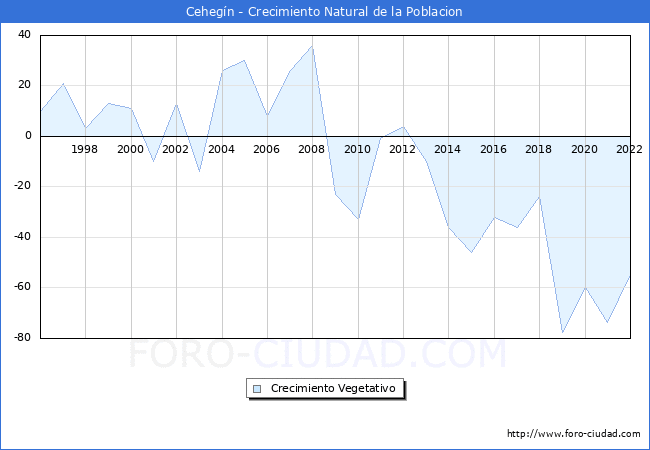 Crecimiento Vegetativo del municipio de Cehegín desde 1996 hasta el 2020 