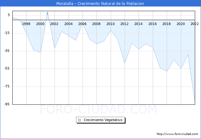 Crecimiento Vegetativo del municipio de Moratalla desde 1996 hasta el 2020 