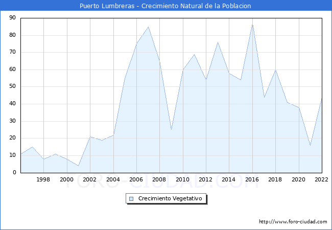 Crecimiento Vegetativo del municipio de Puerto Lumbreras desde 1996 hasta el 2020 
