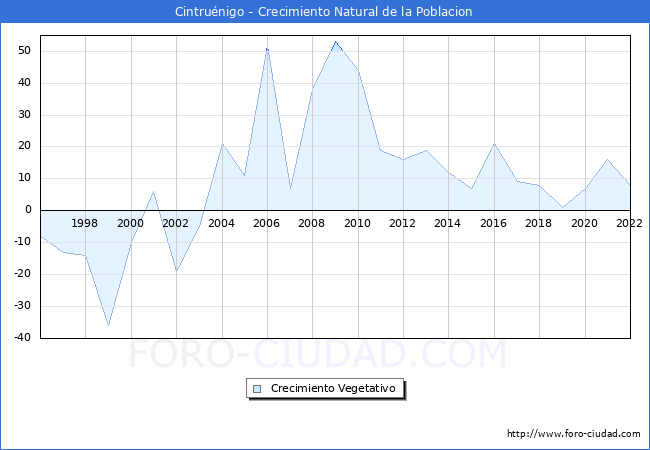 Crecimiento Vegetativo del municipio de Cintruénigo desde 1996 hasta el 2020 