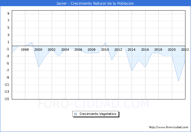 Crecimiento Vegetativo del municipio de Javier desde 1996 hasta el 2021 