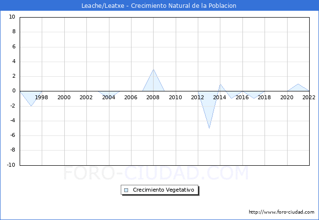 Crecimiento Vegetativo del municipio de Leache/Leatxe desde 1996 hasta el 2021 