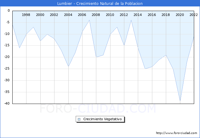 Crecimiento Vegetativo del municipio de Lumbier desde 1996 hasta el 2020 