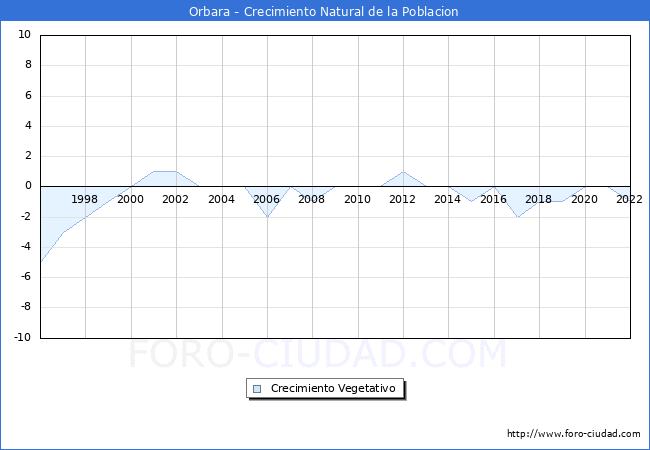Crecimiento Vegetativo del municipio de Orbara desde 1996 hasta el 2021 