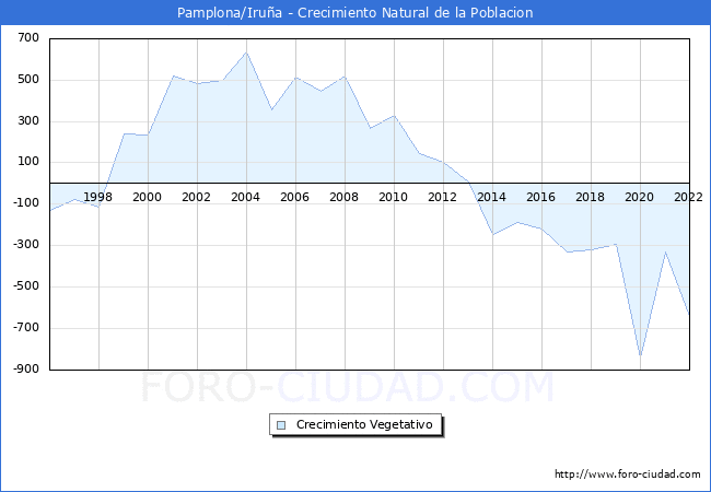 Crecimiento Vegetativo del municipio de Pamplona/Iruña desde 1996 hasta el 2020 