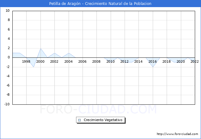 Crecimiento Vegetativo del municipio de Petilla de Aragón desde 1996 hasta el 2021 