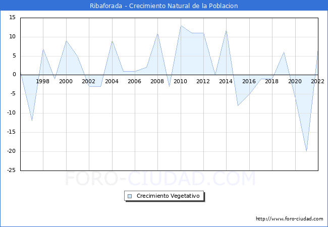Crecimiento Vegetativo del municipio de Ribaforada desde 1996 hasta el 2021 