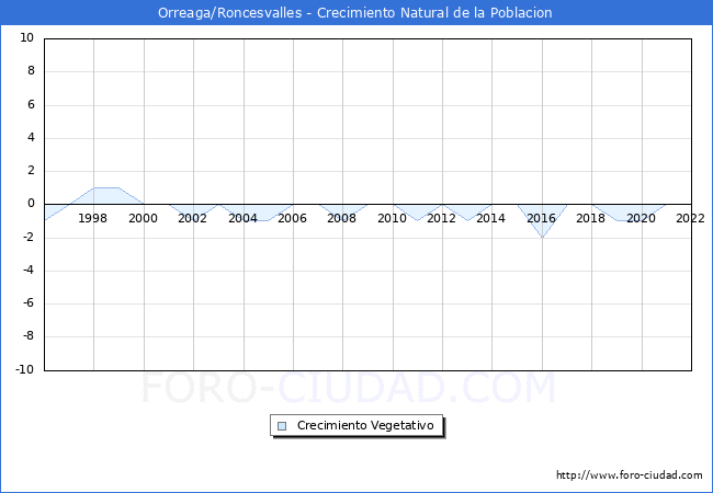 Crecimiento Vegetativo del municipio de Orreaga/Roncesvalles desde 1996 hasta el 2020 
