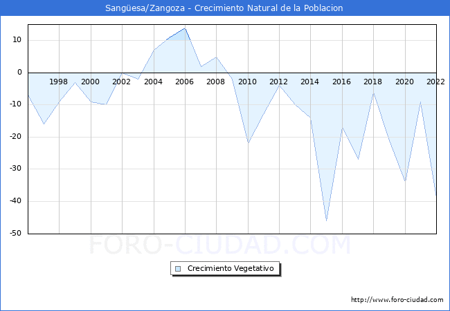 Crecimiento Vegetativo del municipio de Sangüesa/Zangoza desde 1996 hasta el 2020 
