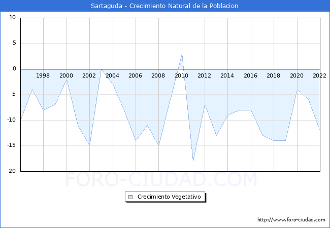 Crecimiento Vegetativo del municipio de Sartaguda desde 1996 hasta el 2020 