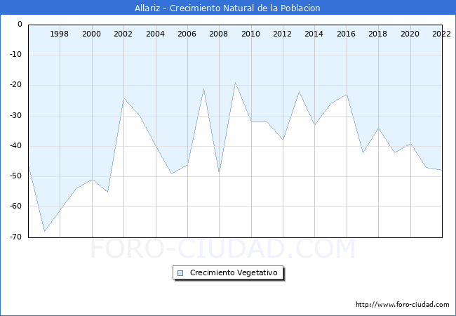Crecimiento Vegetativo del municipio de Allariz desde 1996 hasta el 2020 