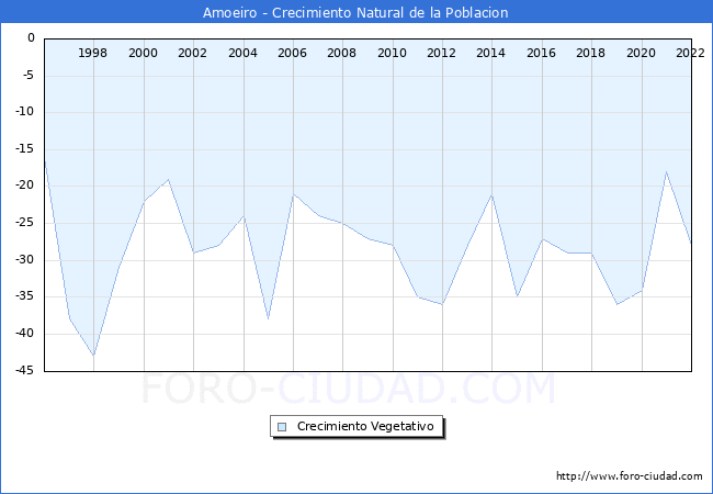 Crecimiento Vegetativo del municipio de Amoeiro desde 1996 hasta el 2020 