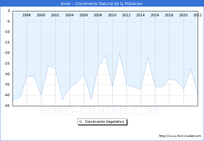 Crecimiento Vegetativo del municipio de Avión desde 1996 hasta el 2020 