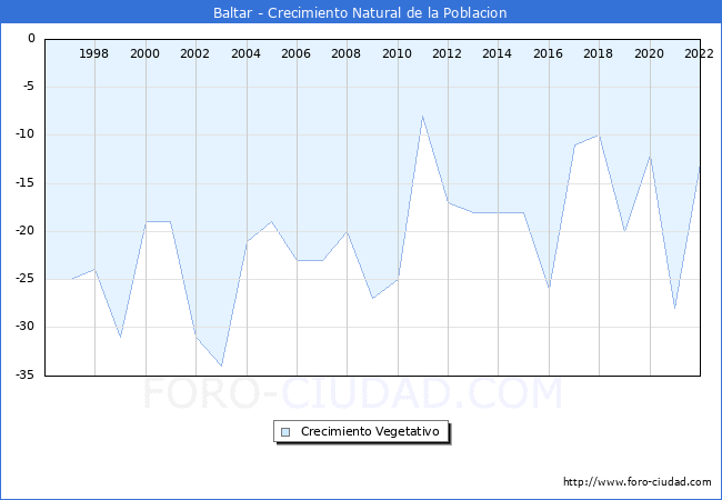 Crecimiento Vegetativo del municipio de Baltar desde 1996 hasta el 2021 
