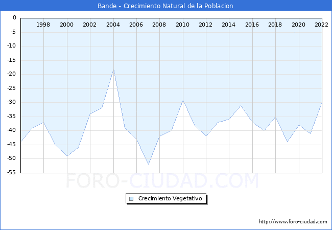 Crecimiento Vegetativo del municipio de Bande desde 1996 hasta el 2020 